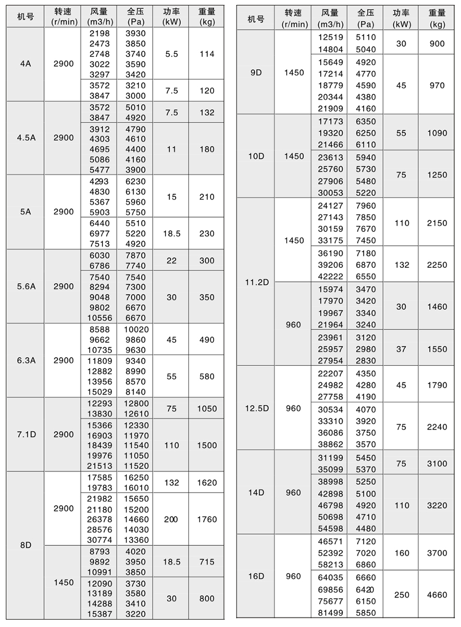 15kw离心风机参数图片